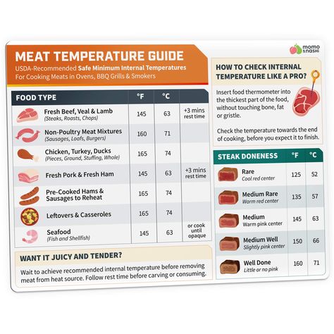 PRICES MAY VARY. 8x6 Inch Meat Temperature Chart Magnet. Easy-to-understand information and images will allow you to cook meat perfectly and safely every time. You will be able to create perfectly cooked meat through careful monitoring of temperature. Glossy water-resistant finish is easy to wipe clean. Its easy-to-clean surface will have it looking brand new almost instantly. Extra-strength magnetic backing holds strong on all magnetic surfaces. Stick easily so you can access it quickly and han Meat Temperature Chart, Meat Temperature Guide, Chicken Temperature, Pork Cooking Temperature, Steak Doneness, Spaghetti With Ground Beef, Bbq Roast, Cooking Grill, Temperature Chart