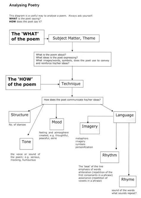 A chart to help students annotate poems Analysing Poetry, Poetry Analysis Worksheet, Analyzing Poetry, Simple Reference, Analysis Diagram, English Literature Notes, Reading Analysis, Poem Analysis, Poetry Analysis