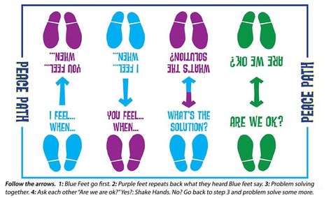 Peace path Peace Path, Restorative Practices School, Mindfulness Classroom, Guidance Counseling, Preschool Planning, Social Emotional Learning Activities, Social Emotional Development, Third Grade Classroom, School Social Work