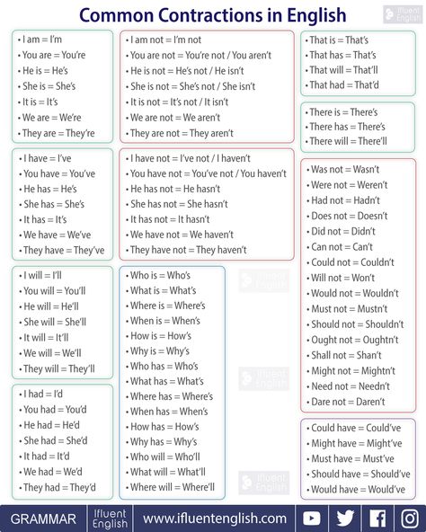 English Contractions, Basic English Grammar Book, English Grammar Notes, English Grammar Book, English Language Learning Grammar, English Phonics, English Learning Spoken, English Vocab, Learn English Grammar