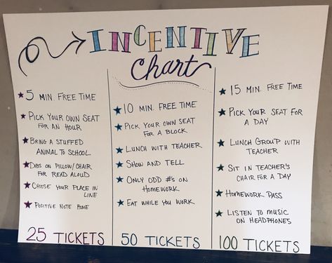 Tickets Classroom Management Reward System, 3rd Grade Incentives, Class Dojo Homeschool, 3rd Grade Reward System, Homeschool Incentives Reward System, Elementary Reward System, Collaborative Classroom Curriculum, Positive Rewards For Students, Non Food Rewards For Students