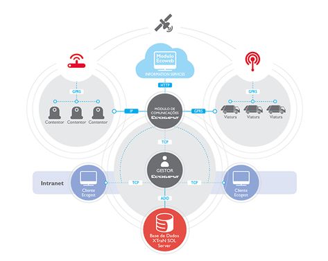 System architecture chart design on Behance System Architecture Diagram, Sequence Diagram, Flow Chart Design, System Architecture, Powerpoint Design Templates, Ppt Design, Corporate Website, Presentation Layout, Diagram Design