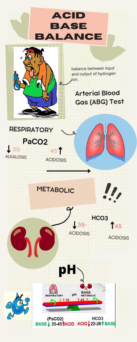 An infographic on Acid Base Balance Acidosis And Alkalosis, Arterial Blood Gas, Acid Base Balance, Acid Base