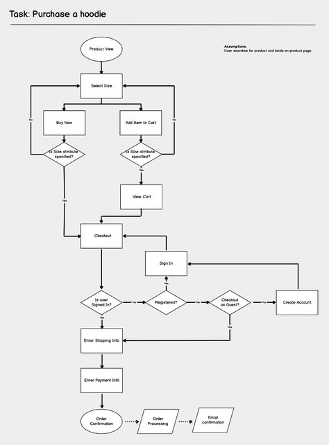 Task flow example Flow Diagram, Task Analysis, Presentation Slides Design, Design Document, Photo Sharing App, User Story, User Flow, Slides Design, Sequence Of Events