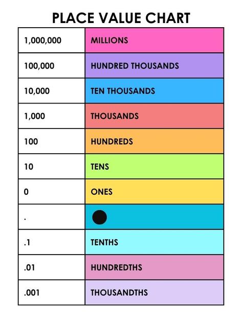 Free Printable Place Value Charts Number Place Value Chart, Place Value Posters Free, Place Value Chart 3rd Grade, Place Value Chart 4th Grade, Place Value Chart Printable Free, Grade 5 Activities, Place Value Worksheets 4th Grade, Maths Basics, Place Value Anchor Chart