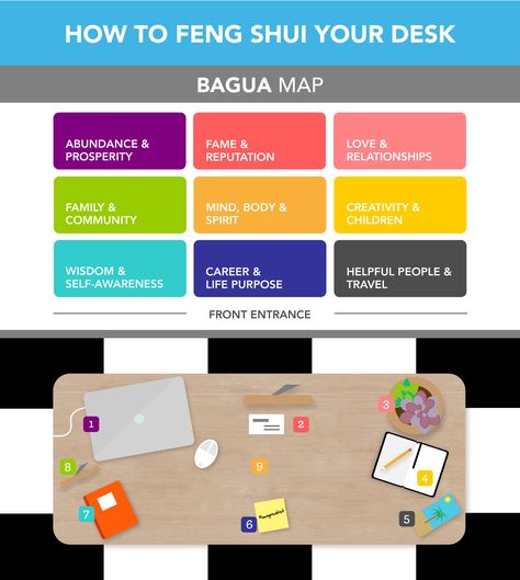 This is an awesome way to organize my desk! I'm always changing things up but I'm going to try this! Desk Feng Shui, Feng Shui Your Desk, Feng Shui Dicas, Office Desk Organization, Feng Shui Office, Office Organization Tips, Fen Shui, Bagua Map, Office Organization At Work