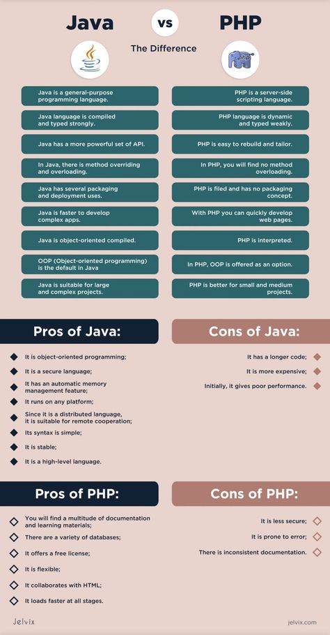 programming languages, PHP vs. Java, jelvix blog Java Programming Basics, Programming Languages Infographic, Java Basics, Java Learning, Python Loop, Coding Basics, Php Programming, Java Programming Tutorials, Java Script