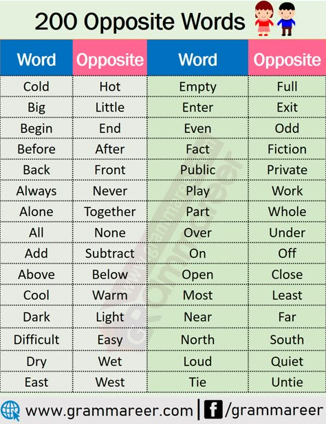 200 Common Opposite Words List in English | Grammareer English Opposite Words For Class 1, Common Words In English, Class 4th English Worksheet, Word Opposite, 100 Words In English, Antonyms For Grade 1, Th Words List, 4th Class English Worksheets, Opposite Words Worksheet