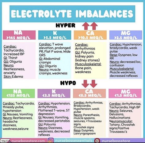 Electrolyte Imbalance Nursing Mnemonics, Simple Nursing Study Guides Fundamentals, Electrolytes Nursing Cheat Sheets, Critical Care Nursing Cheat Sheets, Nursing Study Notes Cheat Sheets, Nurse In The Making Study Guides, Simple Nursing Study Guides, Pathophysiology Nursing, Nursing Tools