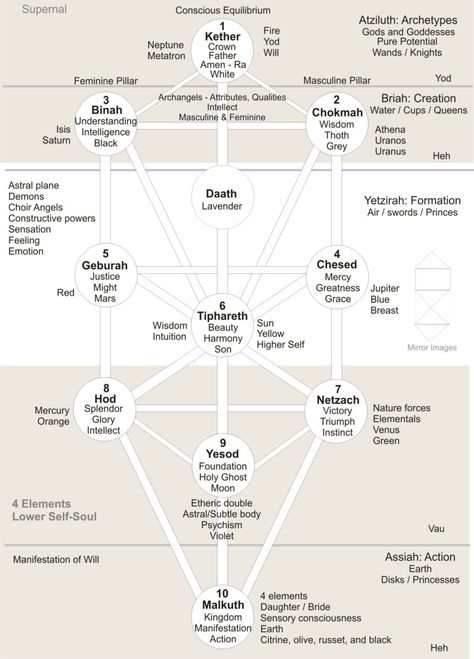 Tree Of Life Qabalah, Kabbalistic Tree Of Life, Tarot Tree Of Life, The Kabbalah, Kabala Tree Of Life, Kaballah Tree Of Life, Tree Of Life Kabbalah, Kabbalah Tree Of Life, Sacred Geometry Meanings