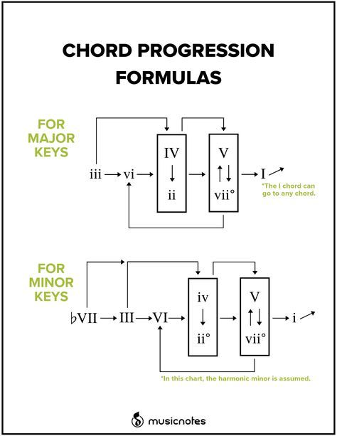 How to Use Chord Progression Formulas in Music — Musicnotes Now Music Production Tips, Keyboard Notes, Major Aesthetic, Music Theory Piano, Guitar Chord Progressions, Learn Music Theory, Music Theory Lessons, Piano Music Lessons, Music Theory Guitar