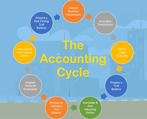 what is Accounting cycle? Accounting Journal, Cash Book, Accounting Cycle, Language To Learn, Accounting Process, Trial Balance, Cash Flow Statement, Profit And Loss Statement, Profit And Loss