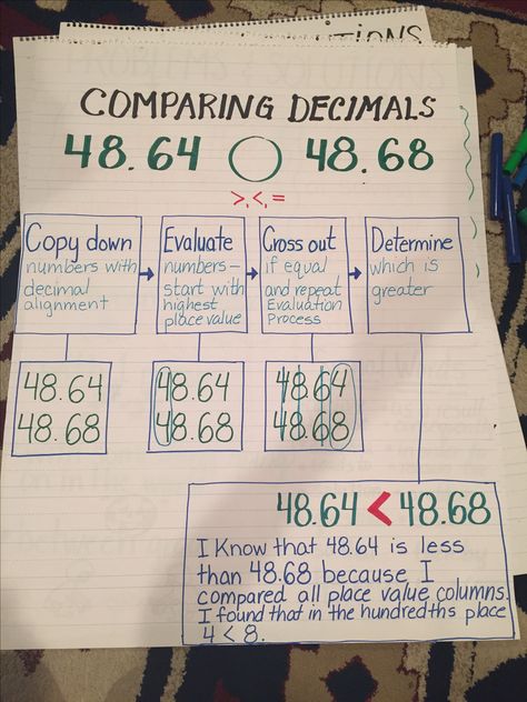 Comparing decimals Decimal Place Value Anchor Chart 5th Grades, Compare Decimals Anchor Chart, Compare And Order Decimals Anchor Chart, Decimal Anchor Chart 4th Grade, Adding Decimals Anchor Chart, Ordering Decimals Anchor Chart, Decimal Anchor Chart, Comparing Decimals Anchor Chart, Comparing Decimals Activities