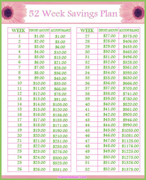 Ready to join our Savings Challenge? Check out our 52 Week Savings Plan and find out how to save $1378 in one year. Organize Printables, Savings Challenge 52 Week, Week Savings Plan, Pin Organization, Popular Printables, 52 Week Saving Plan, Money Planning, 52 Week Savings, Saving Plan