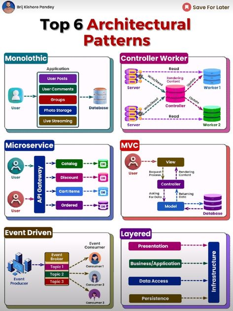 Software Architecture Diagram, Software Architecture, Software Ui Design, Philosophy Theories, Enterprise Architecture, Architectural Pattern, Data Science Learning, Learn Computer Science, Cybersecurity Training