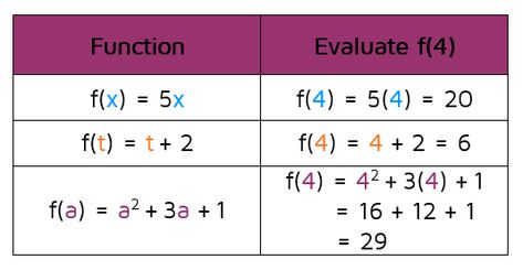 Page 4 of 4 - Function Notation & Evaluating Functions - KATE'S MATH LESSONS Evaluating Functions, Function Notation, Algebra 1, Math Lessons, How To Find, Word Search Puzzle, Education, Writing, Quick Saves