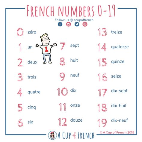 Today, we are going to learn how to count from 0 to 19 in French. Let's go! On y va ! 1, 2, 3, etc Counting In French, Numbers In French, French Numbers, French Flashcards, Writing School, French Language Lessons, Learning French, French Education, French Grammar