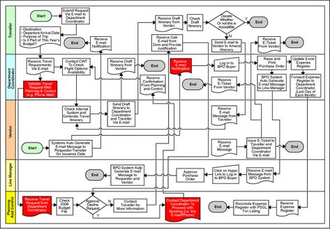 A Practical Guide to Increase Productivity with Process Mapping | Process Street | Checklist, Workflow and SOP Software Business Degree Jobs, Process Mapping, Business Process Mapping, Process Flow Chart, Process Chart, Process Map, Six Sigma, Business Process Management, Process Flow