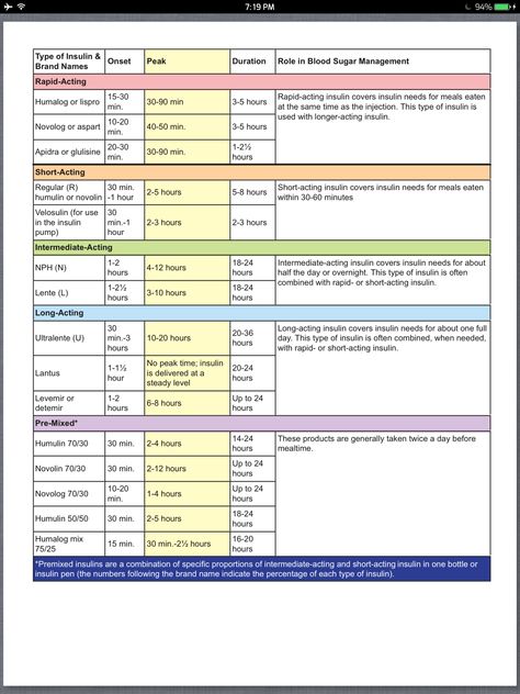 Insulin onset / peak / duration ++++++  Insulin Information for Nursing Students. + printed-- should fill an 8.5x11 sheet of paper for your binder for clinicals. Memory Notebook, Types Of Insulin, Nursing Gifts, School Nurse Office, Nursing School Prerequisites, Medication List, Nursing Life, Family Nurse Practitioner, Pharmacy School