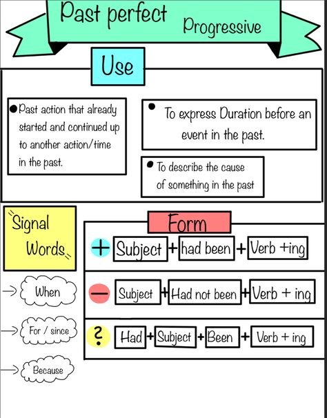 Past Progressive, Korean Grammar, English Grammar Notes, Study English Language, English For Beginners, Teaching English Grammar, English Language Learning Grammar, Mind Maps, Present Tense