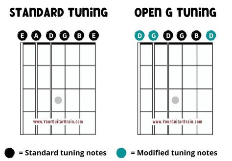 Open G tuning on guitar notes chart How To Tune Your Guitar, Songs On Guitar, Open G Tuning, Musical Gift, Guitar Gifts, Music Teacher Gifts, Guitar Tips, Guitar Songs, Guitar Accessories