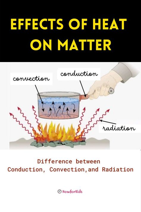 The three types of heat transfer: Conduction, Convection and Radiation Convection Conduction Radiation, Conduction Convection Radiation, Matter, For Kids, Science, Heat, Quick Saves