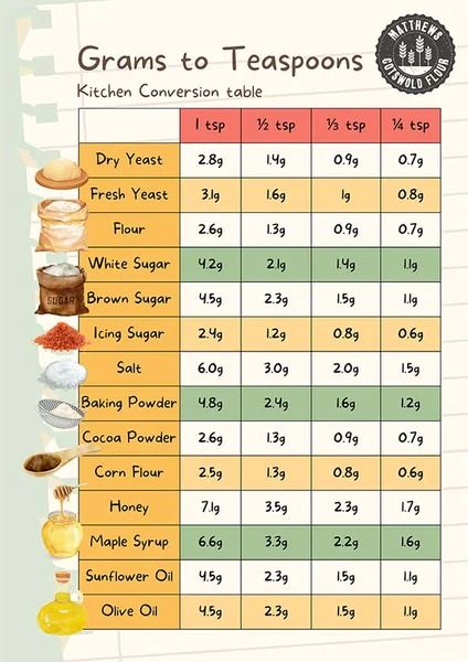 Convert Grams to Teaspoons With Our Conversion Table for Baking – Cotswold Flour Teaspoon Measurement, Wood Fired Oven Recipes, Cooking Conversion Chart, Baking Conversion Chart, Baking Chart, Cooking Conversions, Baking Conversions, Uk Recipes, Conversion Table