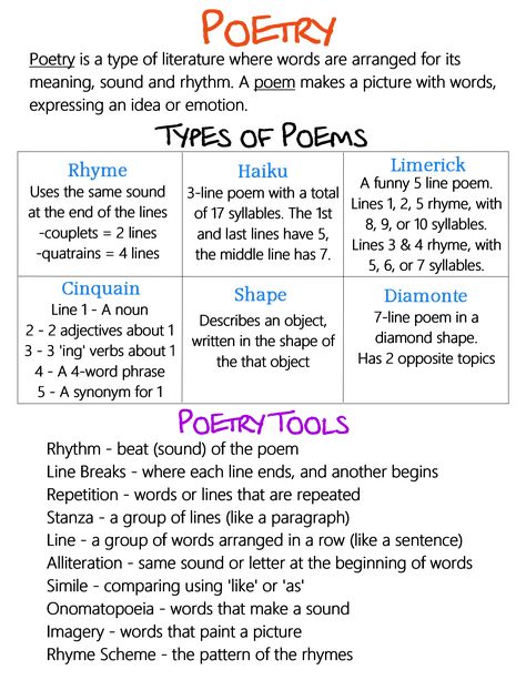 What Is Poetry Anchor Chart, Poem Structure Anchor Chart, Poetry Vocabulary Words, Beginner Poetry Writing, Poem Format Ideas, Styles Of Poetry, Types Of Poetry Anchor Chart, Poetry Styles Writing, Types Of Poems Templates