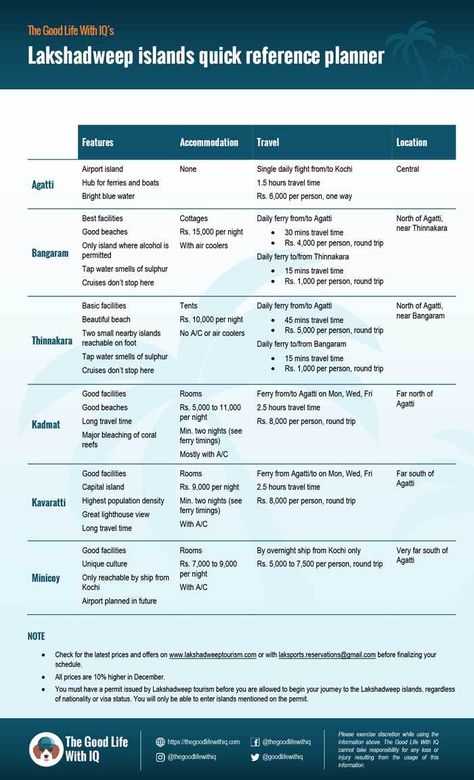 Travel infographic: Lakshadweep quick reference planner | The Good Life With IQ #travelresources #travelinfographics #india #lakshadweep #travelplanning Lakshadweep Islands, Travel Infographic, Holiday Travel Destinations, Nepal Travel, Hong Kong Travel, Travel India, Travel Diaries, Travel Locations, Travel Info