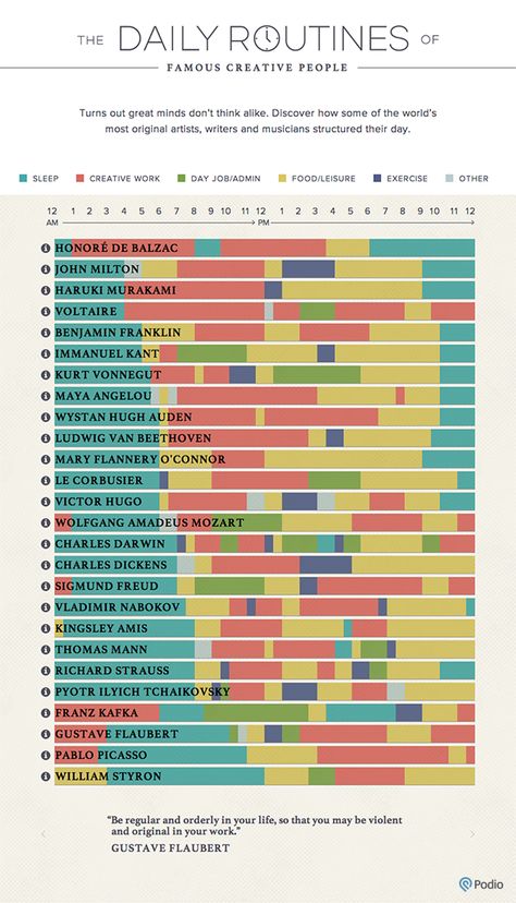 The Daily Routines of Famous Creative People #infographic #Creativity #Habits People Infographic, Data Visualization Examples, Events Ideas, Kurt Vonnegut, Haruki Murakami, Accounting And Finance, Charles Darwin, Sigmund Freud, Daily Routines