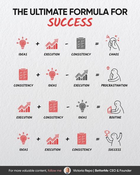 The only Success Formula you need: Ideas + Execution + Consistency | Victoria Repa posted on the topic | LinkedIn Post For Linkedin, Linkedin Post Ideas, Linkedin Ideas, Improve Brain Power, Quotes For Business, Linkedin Post, Linkedin Business, Success Formula, Business Motivational Quotes