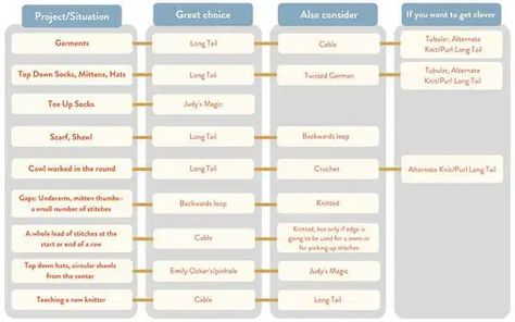 A Cheat Sheet for Cast Ons – Knitting Cable Cast On, Casting On Stitches, Knitting Help, Printable Chart, Casting Call, How To Purl Knit, You Used Me, Knitting Charts, Knitting Tutorial