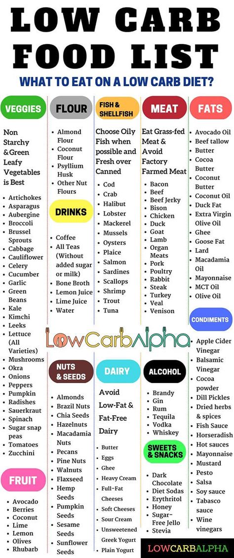 Low Carb Diet Meal Plan, High Protein Low Carb Diet, Low Carb Food, Low Carb Food List, Gym Nutrition, Low Carb High Protein, Sport Nutrition, Low Carb Diets, Keto Diet Food List