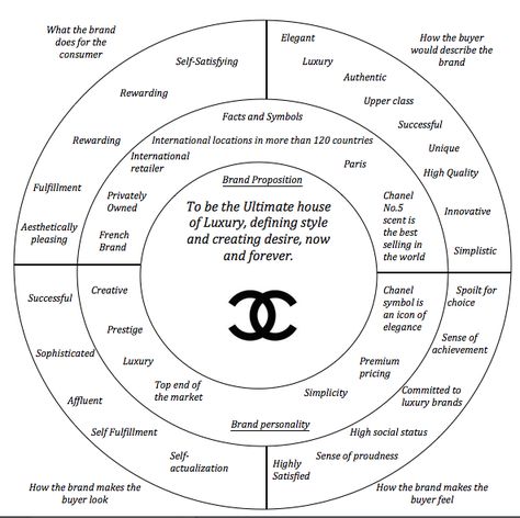 The use of brand essence wheel is a marketing format created by Bates (1995) for capturing and communicating the conceptual refinements of a brand. From the brand essence wheel business individuals… Brand Essence, Business Branding Design, Brand Marketing Strategy, Brand Archetypes, Brand Architecture, Branding Marketing, Brand Management, Branding Your Business, Brand Development