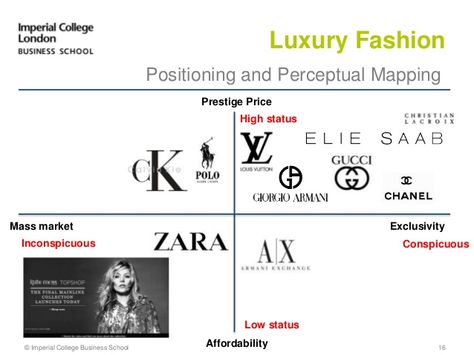 Perceptual Mapping Brand Positioning Map, Perceptual Map, Fashion Management, Handbag Brands, Brand Marketing Strategy, Brand Positioning, Imperial College London, Business Model Canvas, Management Styles