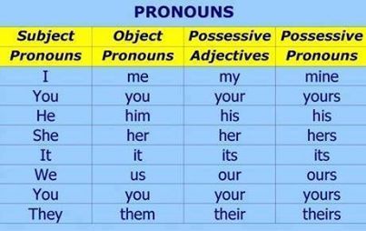 Personal Pronouns: subject, Object, Possessive Pronouns Anchor Chart, English Pronouns, Abstract Nouns, Possessive Adjectives, Possessive Pronoun, Personal Pronouns, Learn English Grammar, Grammar Lessons, English Tips