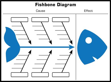 Fishbone Diagram, 36" x 48" - Visual Workplace, Inc. Fish Bone Diagram Template, Fish Bone Diagram, Fishbone Diagram Templates, Fishbone Diagram, Flow Chart Design, خريطة ذهنية, Mind Map Design, Bond Paper Design, Dry Erase Boards