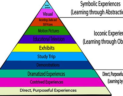 Cone Of Experience, Study Trip, Still Picture, Motion Picture, Pie Chart, Education, Quick Saves