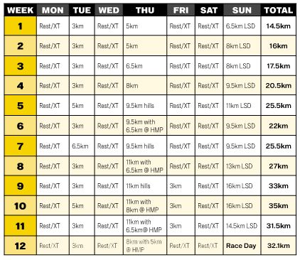 RW Half-Marathon Plan for Beginners - Runner's World Australia and New Zealand Gym Plan For Women, Marathon Training Plan Beginner, Half Marathon Plan, Half Marathon Training Schedule, Marathon Training For Beginners, Marathon Plan, One Song Workouts, Marathon Training Schedule, Half Marathon Training Plan