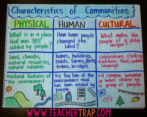 In Texas, 3rd Grade Social Studies is ALL about communities.  When I first started teaching 3rd, it seemed like every unit was another “Communities Unit” (because it was). Continue Reading → 3rd Grade Government, Grade 1 Community Unit, 3rd Grade Community Social Studies, Social Studies Anchor Charts, What Is A Community, Grade 2 Social Studies, Social Studies Communities, Teaching Community, Communities Unit