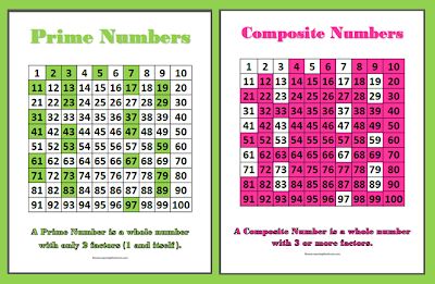 Prime And Composite Numbers, Composite Numbers, Prime And Composite, Workout Wednesday, Grade 6 Math, Math Madness, Teaching Vocabulary, Math Anchor Charts, Fifth Grade Math