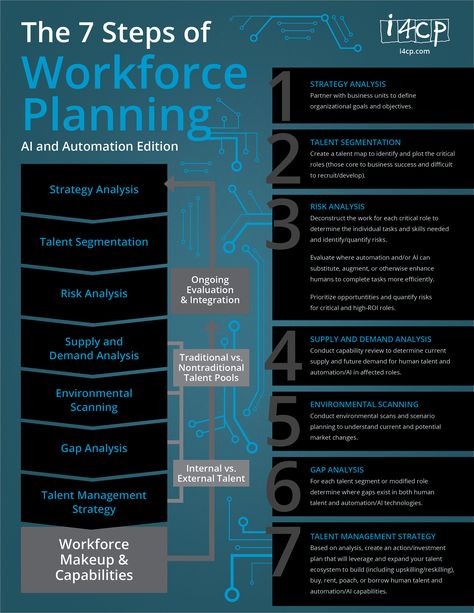 Workforce Planning Template, Strategic Workforce Planning, Io Psychology, Hr Planning, People Operations, Hr Ideas, Human Resources Career, Workforce Planning, Hr Generalist