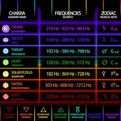 Chakra frequencies chart Chakra Frequencies, Vibrational Medicine, Chakra Heilung, Solfeggio Frequencies, Sound Frequencies, Vibrational Frequency, Healing Frequencies, Energy Medicine, Les Chakras