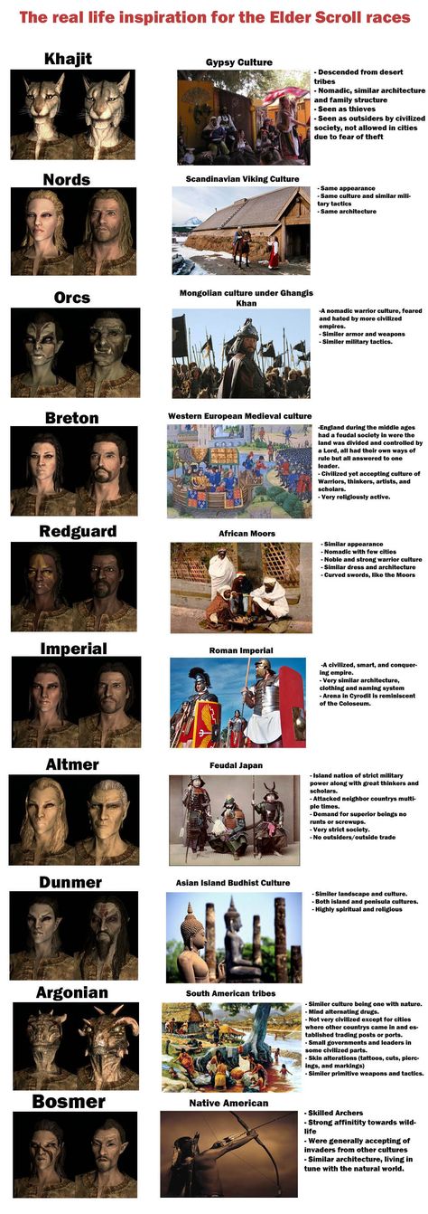 Skyrim races and their real life inspirations [OC]. Well damn I totally see the resemblances now awesome. Skyrim Oc Male, Elder Scrolls Bosmer, Elder Scrolls Daedra, Skyrim Nords, Elder Scrolls Oc, Orc Skyrim, Skyrim Character Builds, Orc Culture, Skyrim Bosmer