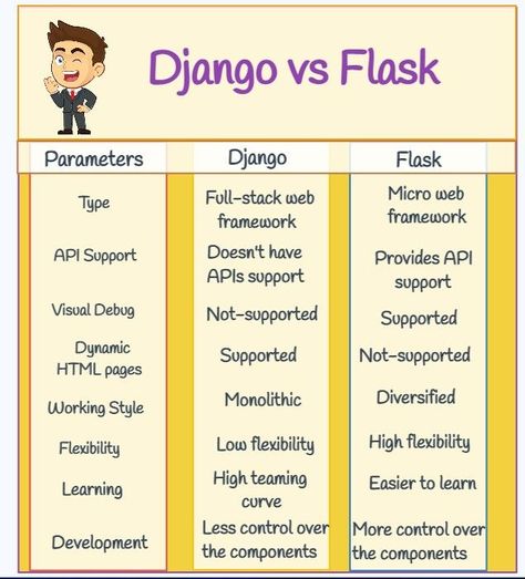 Django vs Flask Difference.
Save It For Future Use
#dojoit #onlinewhiteboard #django #python #djangounchained #programming #javascript #quentintarantino #coding Django Python, Programming Javascript, Learn Python, Business Analyst, Information Technology, Whiteboard, Website Development, Python, Flask