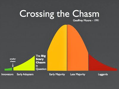 Ben Farahmand: Profiling the Innovators, Early Adopters, Early Majority, Late Majority, and Laggards Still a relevant graph all these years later Social Impact Design, Early Adopters, Mba Student, Marketing Presentation, Human Centered Design, Silly Questions, Social Media Marketing Content, Content Marketing Strategy, Book Marketing