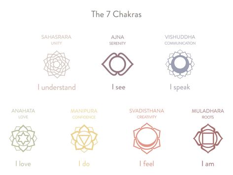 Chakras – TinyOM Om Chakra Tattoo, Heart Chakra Tattoo, Chakra Quiz, About Chakras, Chakra Tattoo, Mantra Tattoo, Anahata Chakra, Tattoos Infinity, Om Mantra