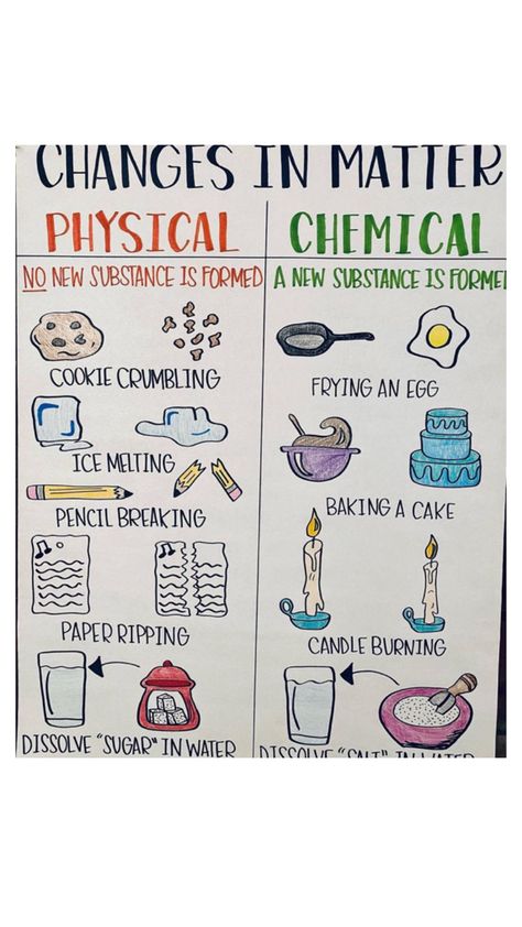 Changing States Of Matter Anchor Chart, Changes In Matter Anchor Chart, Sink Or Float Anchor Chart, Chemistry Posters Project, Science Poster Making Ideas, States Of Matter Notes, States Of Matter Poster, States Of Matter Anchor Chart, Chemistry Chart