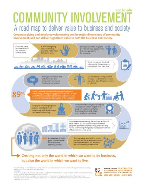 [INFOGRAPHIC] How Does Community Involvement Benefit the Business? | 3BL Media College Event Ideas, Volunteer Management, Intentional Community, Values Education, Social Entrepreneurship, Boston College, Volunteer Programs, Community Involvement, Community Outreach