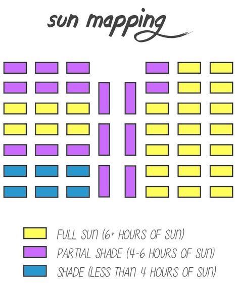 Sun mapping is a very easy step in creating a vegetable garden plan. It helps make sure every vegetable you plant gets enough sun and is planted in the right location. A garden journal is the perfect place to sketch out your sun map to help you plan each season's vegetable garden. Sun Mapping, Vegetable Garden Plan, Planting Zones Map, Garden Map, Planning A Garden, Gardening Journal, List Of Vegetables, Succession Planting, Vegetable Garden Planning